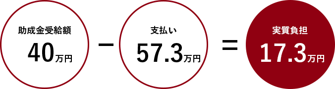 助成金受給額40万円-支払い57.3万円=実質負担17.3万円
