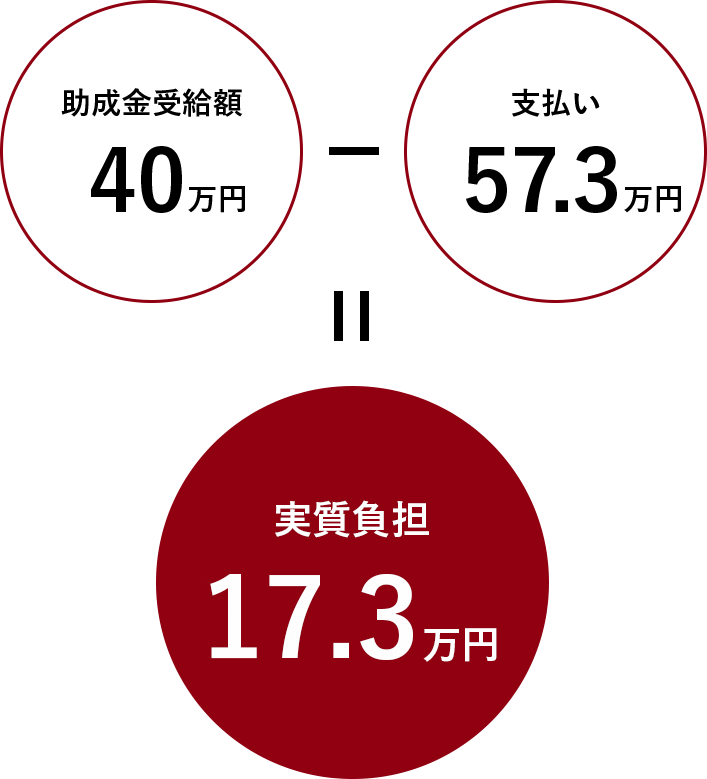 助成金受給額40万円-支払い57.3万円=実質負担17.3万円
