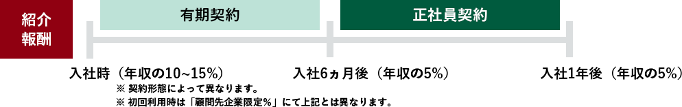 紹介報酬、有期契約、正社員契約