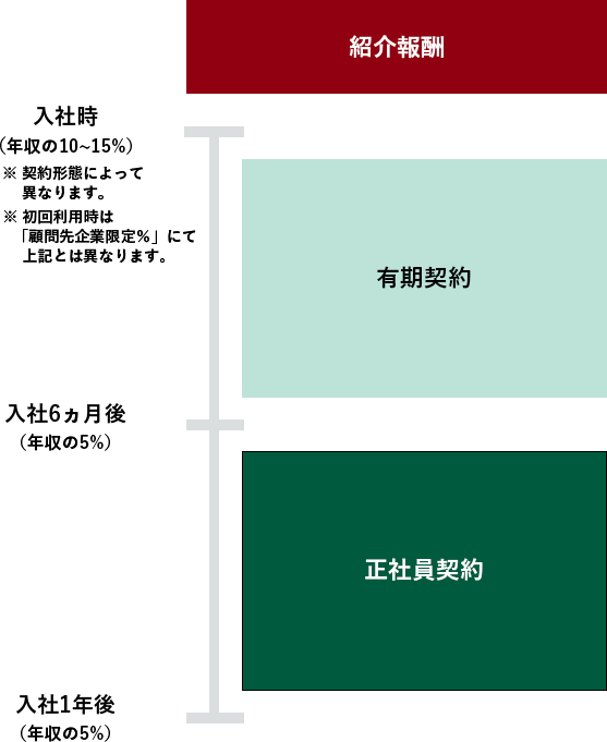 紹介報酬、有期契約、正社員契約